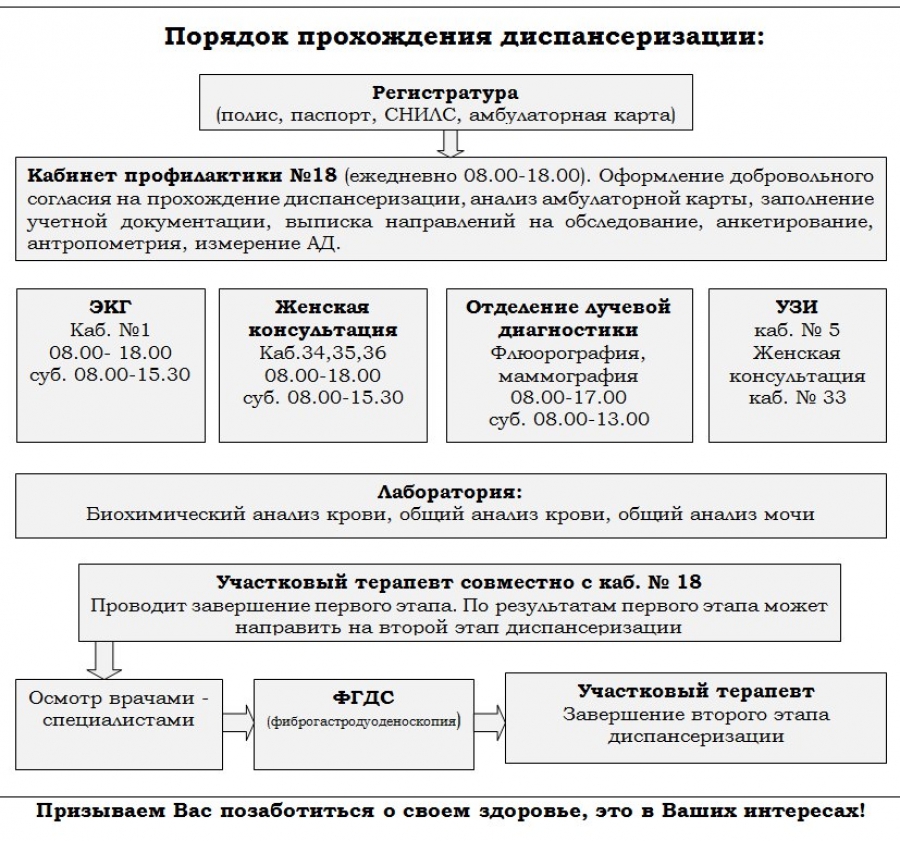 Схема диспансеризации для пациента